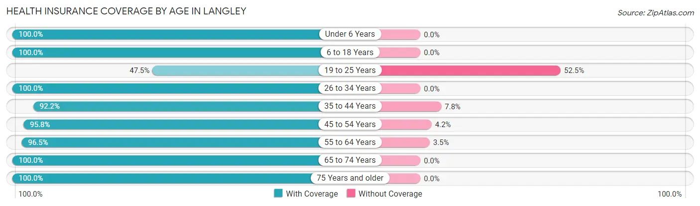 Health Insurance Coverage by Age in Langley