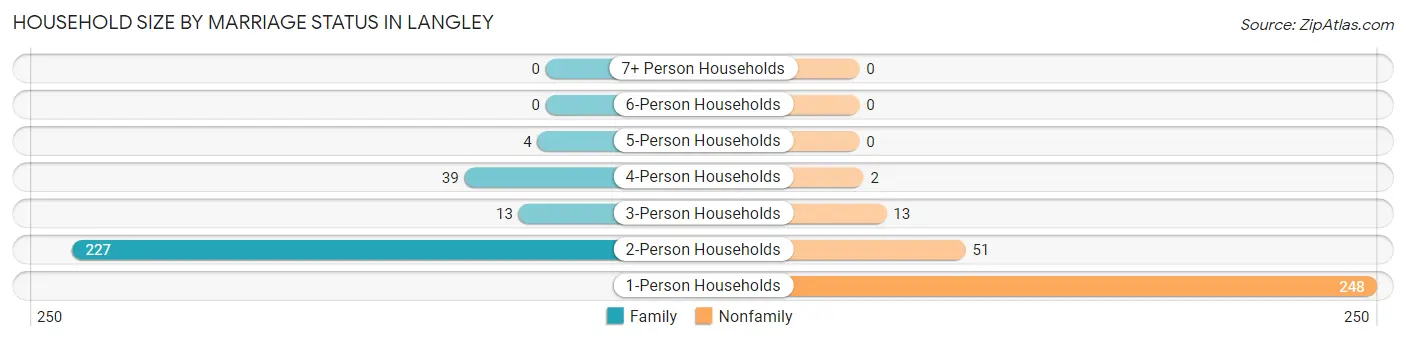 Household Size by Marriage Status in Langley