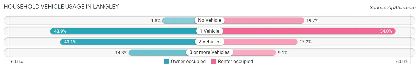 Household Vehicle Usage in Langley