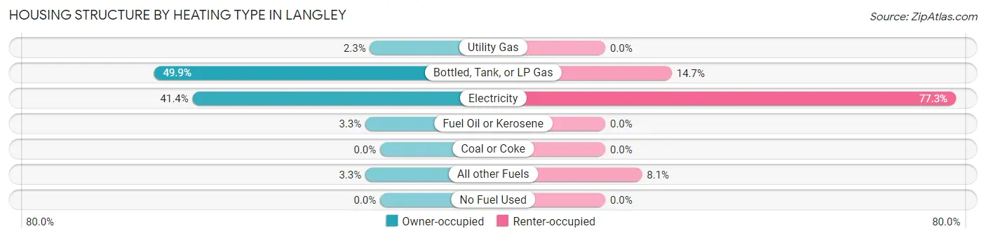 Housing Structure by Heating Type in Langley