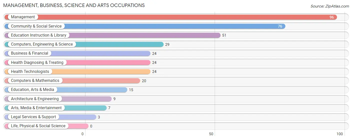 Management, Business, Science and Arts Occupations in Langley