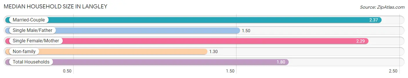 Median Household Size in Langley