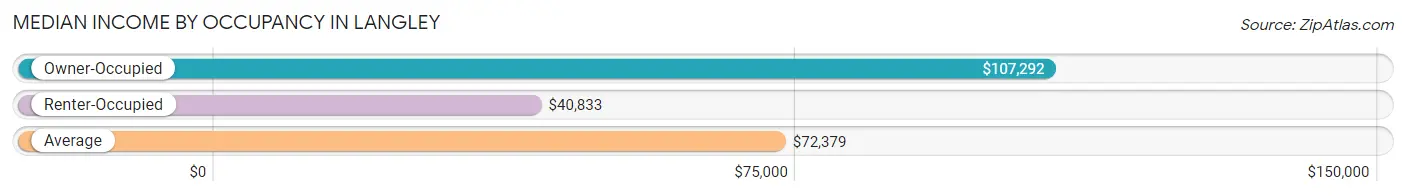 Median Income by Occupancy in Langley