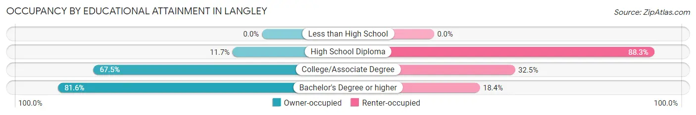 Occupancy by Educational Attainment in Langley