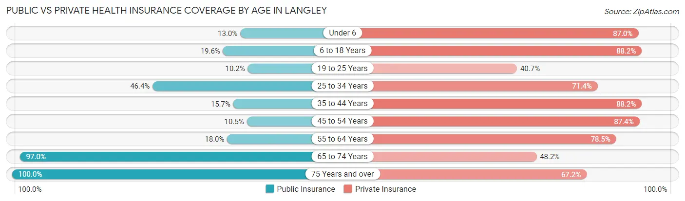 Public vs Private Health Insurance Coverage by Age in Langley