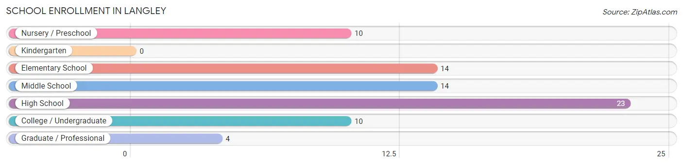 School Enrollment in Langley