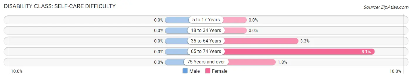 Disability in Langley: <span>Self-Care Difficulty</span>