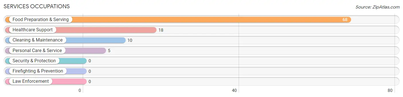 Services Occupations in Langley