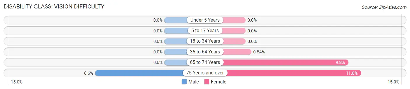 Disability in Langley: <span>Vision Difficulty</span>