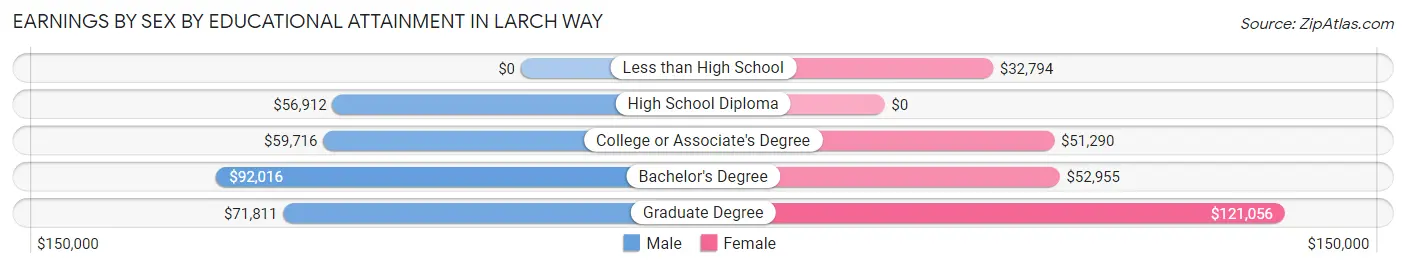 Earnings by Sex by Educational Attainment in Larch Way