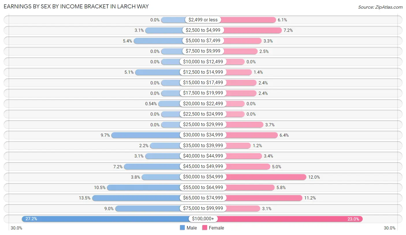 Earnings by Sex by Income Bracket in Larch Way