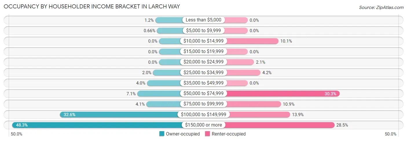 Occupancy by Householder Income Bracket in Larch Way
