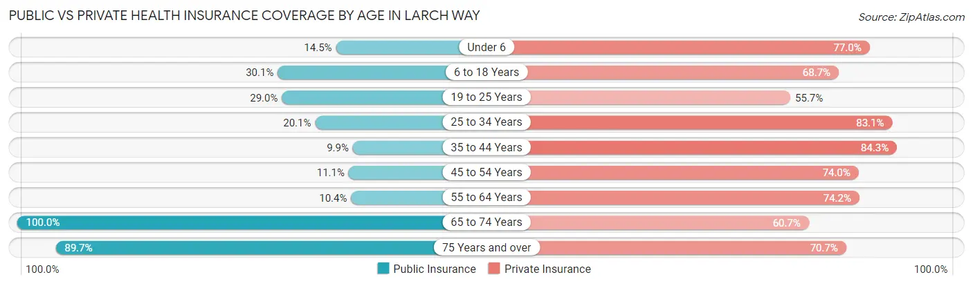 Public vs Private Health Insurance Coverage by Age in Larch Way