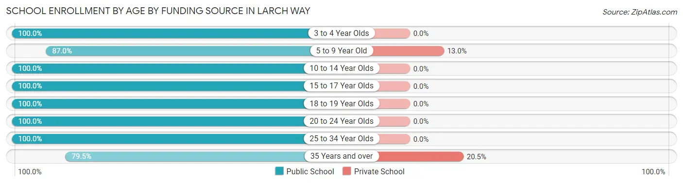 School Enrollment by Age by Funding Source in Larch Way