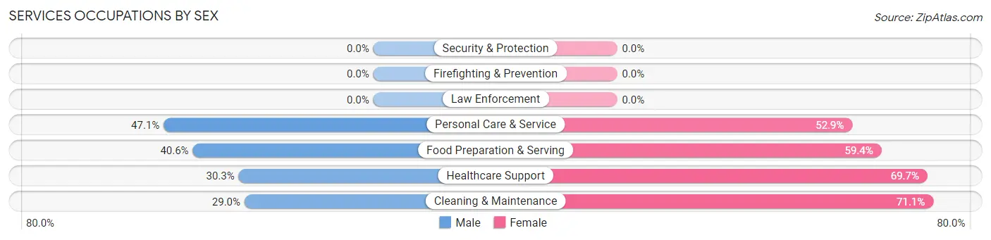 Services Occupations by Sex in Larch Way