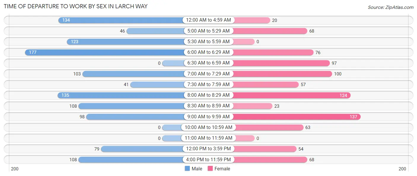 Time of Departure to Work by Sex in Larch Way