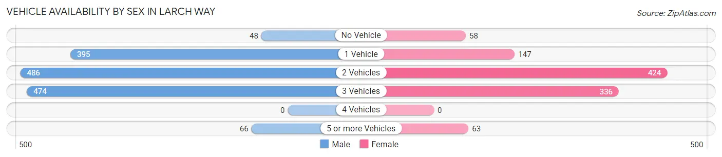 Vehicle Availability by Sex in Larch Way