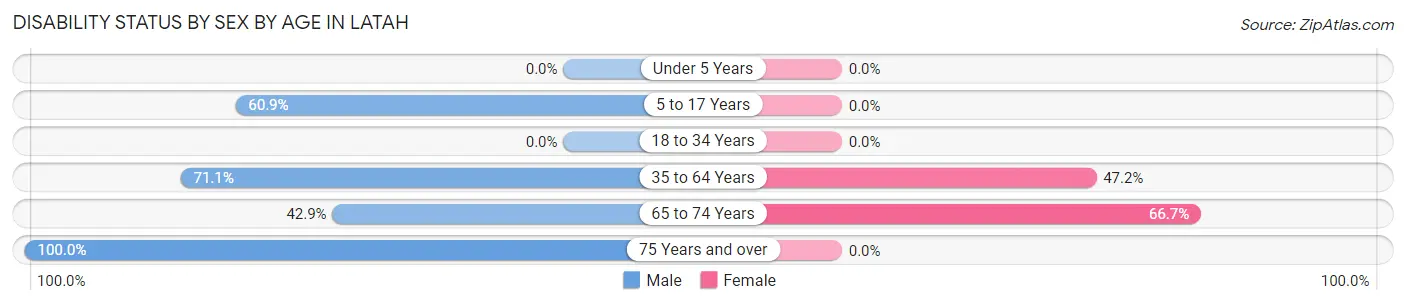 Disability Status by Sex by Age in Latah