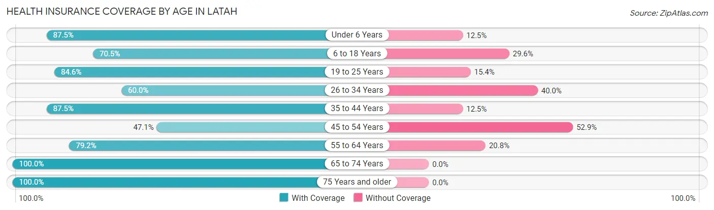 Health Insurance Coverage by Age in Latah