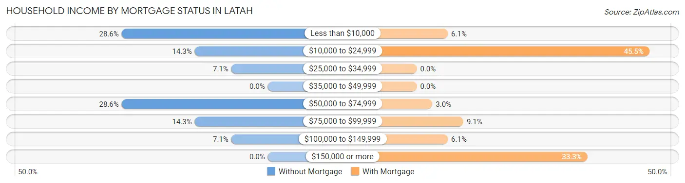 Household Income by Mortgage Status in Latah