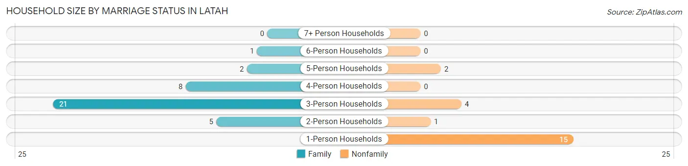 Household Size by Marriage Status in Latah