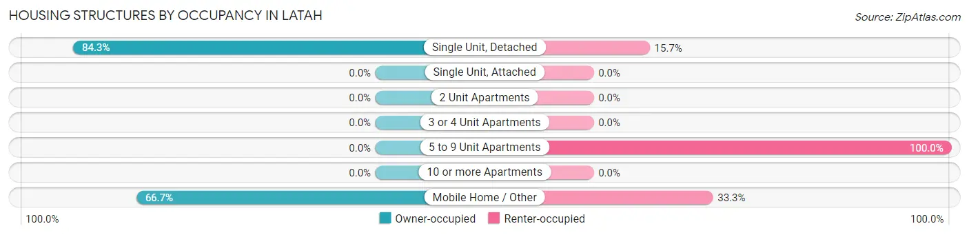 Housing Structures by Occupancy in Latah