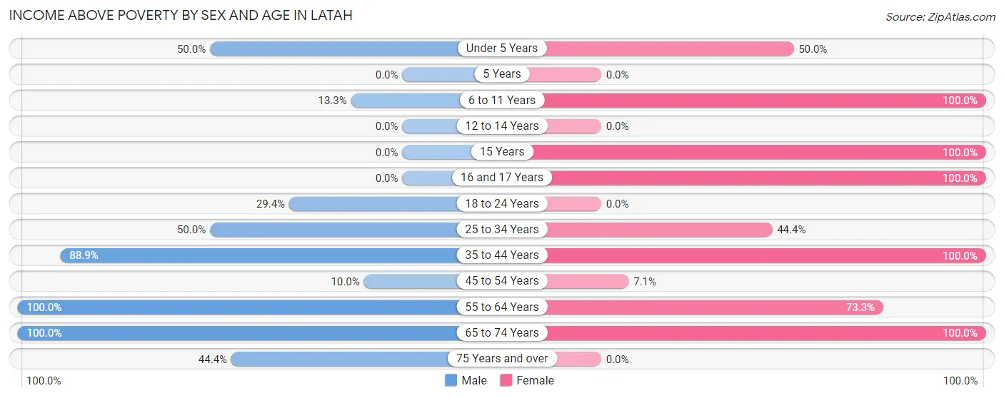 Income Above Poverty by Sex and Age in Latah