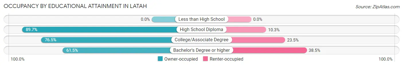 Occupancy by Educational Attainment in Latah