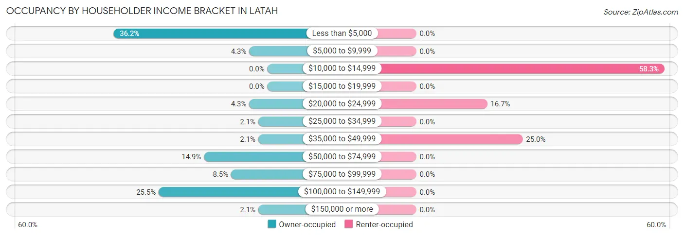 Occupancy by Householder Income Bracket in Latah