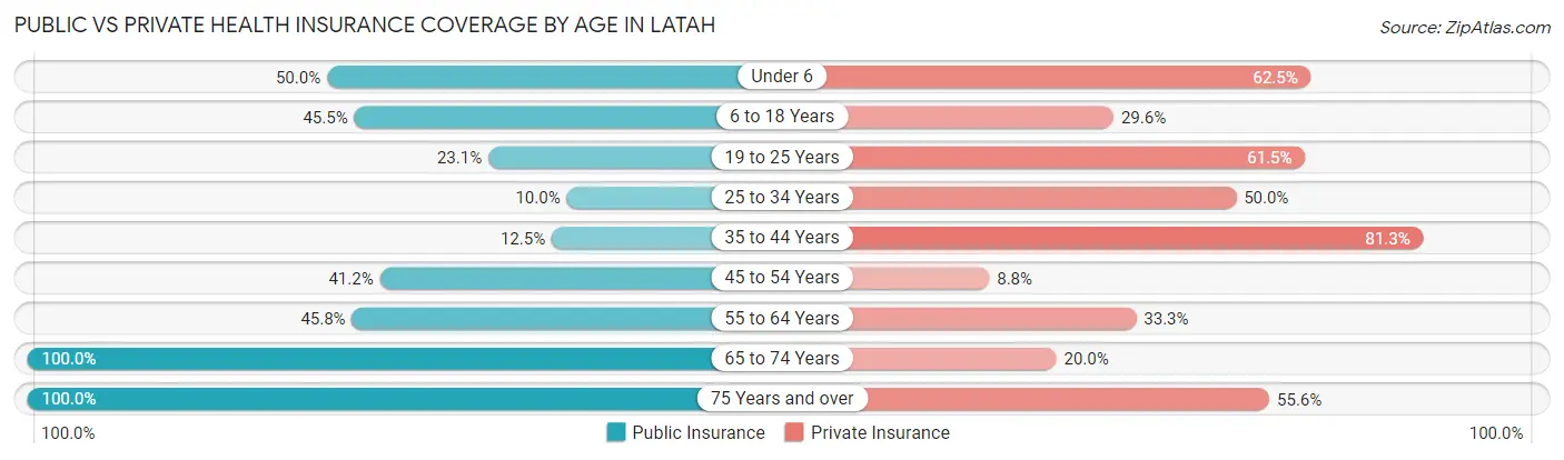Public vs Private Health Insurance Coverage by Age in Latah