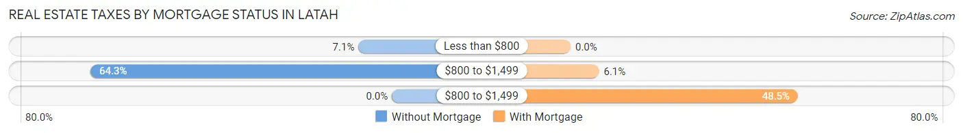 Real Estate Taxes by Mortgage Status in Latah