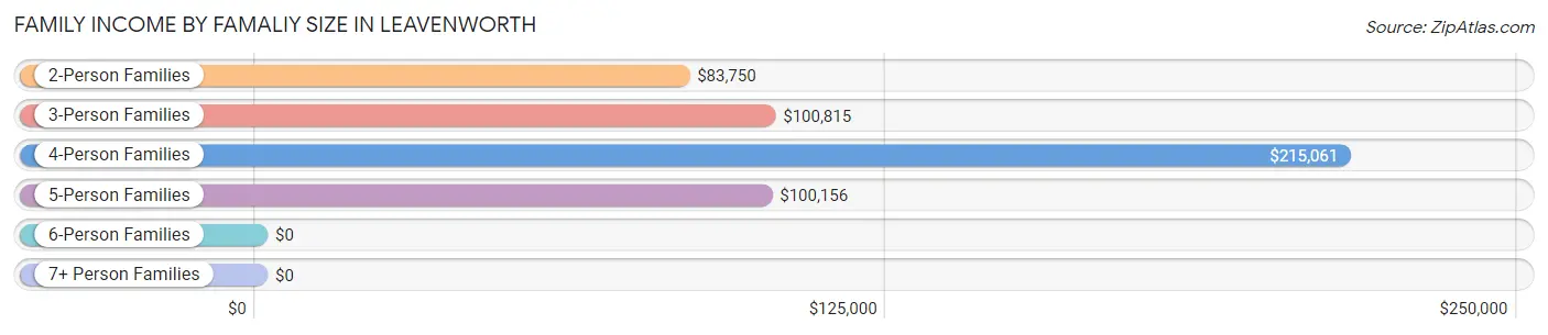 Family Income by Famaliy Size in Leavenworth