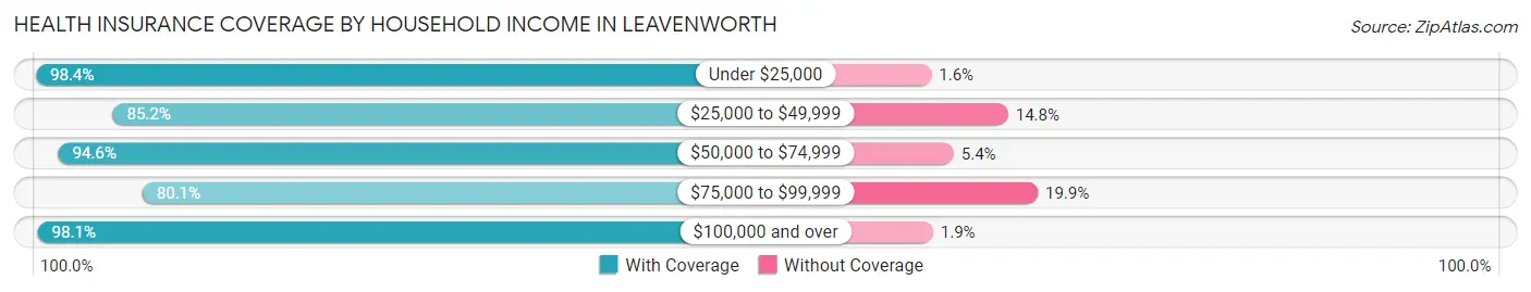Health Insurance Coverage by Household Income in Leavenworth