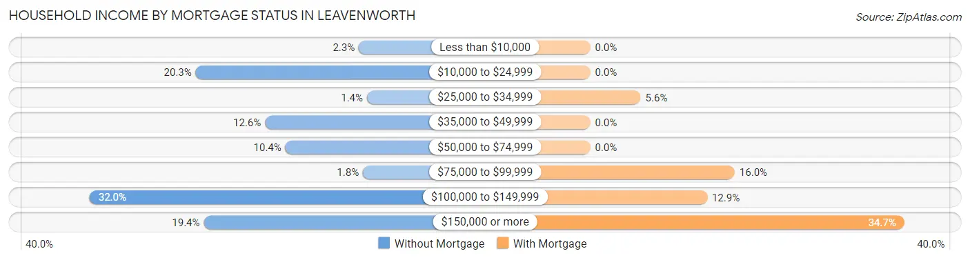 Household Income by Mortgage Status in Leavenworth