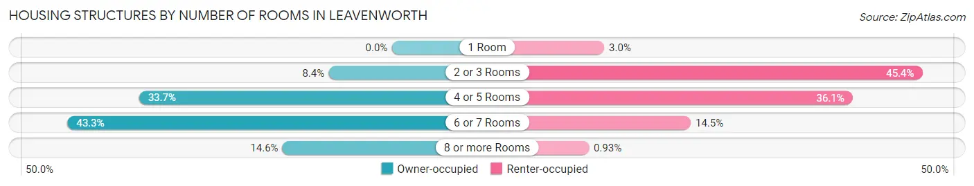 Housing Structures by Number of Rooms in Leavenworth