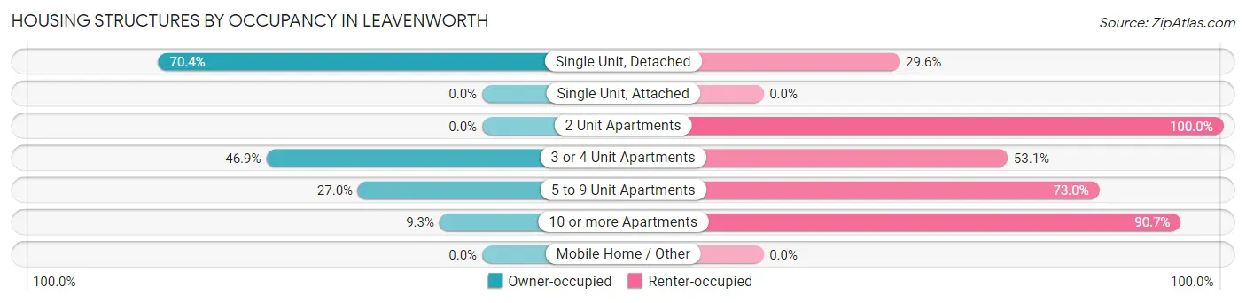 Housing Structures by Occupancy in Leavenworth