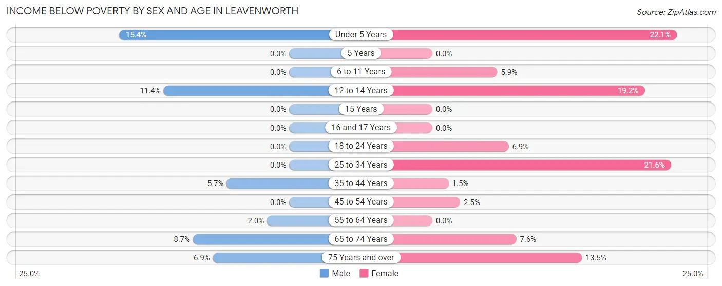 Income Below Poverty by Sex and Age in Leavenworth