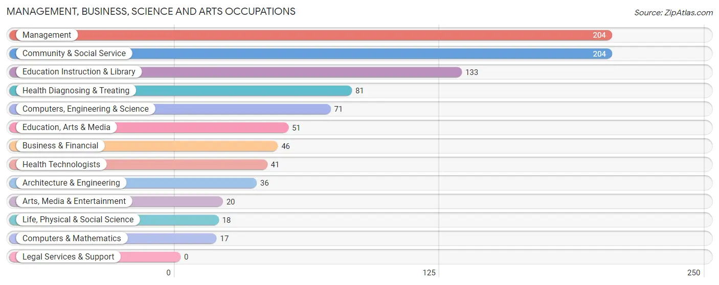 Management, Business, Science and Arts Occupations in Leavenworth