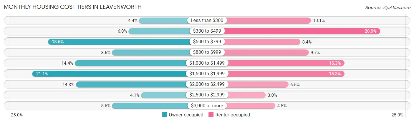 Monthly Housing Cost Tiers in Leavenworth