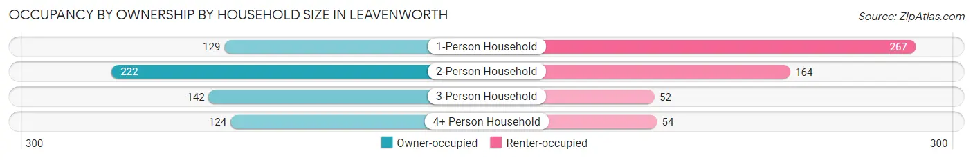 Occupancy by Ownership by Household Size in Leavenworth