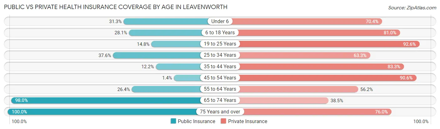 Public vs Private Health Insurance Coverage by Age in Leavenworth