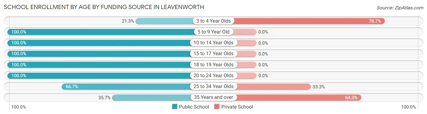 School Enrollment by Age by Funding Source in Leavenworth