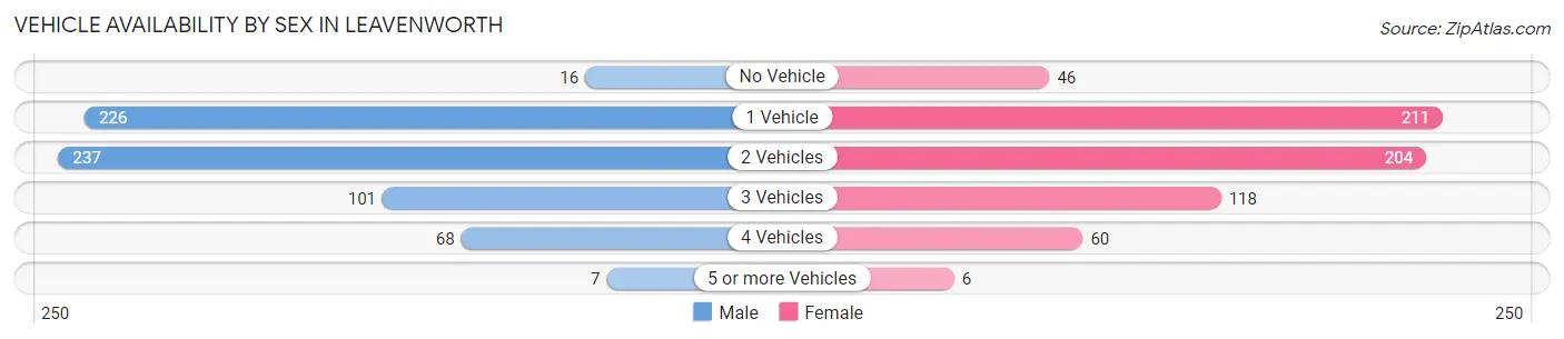 Vehicle Availability by Sex in Leavenworth