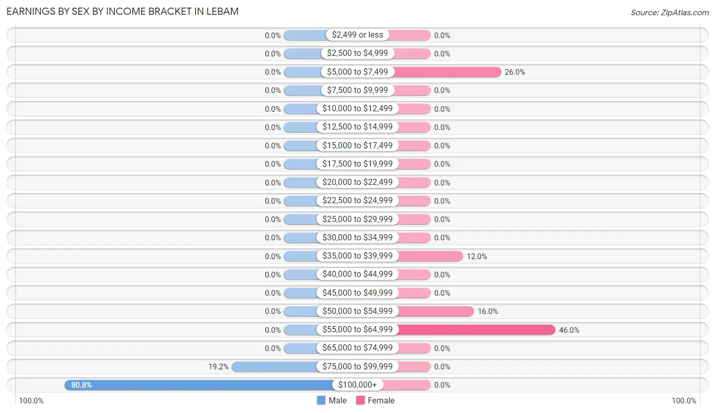 Earnings by Sex by Income Bracket in Lebam