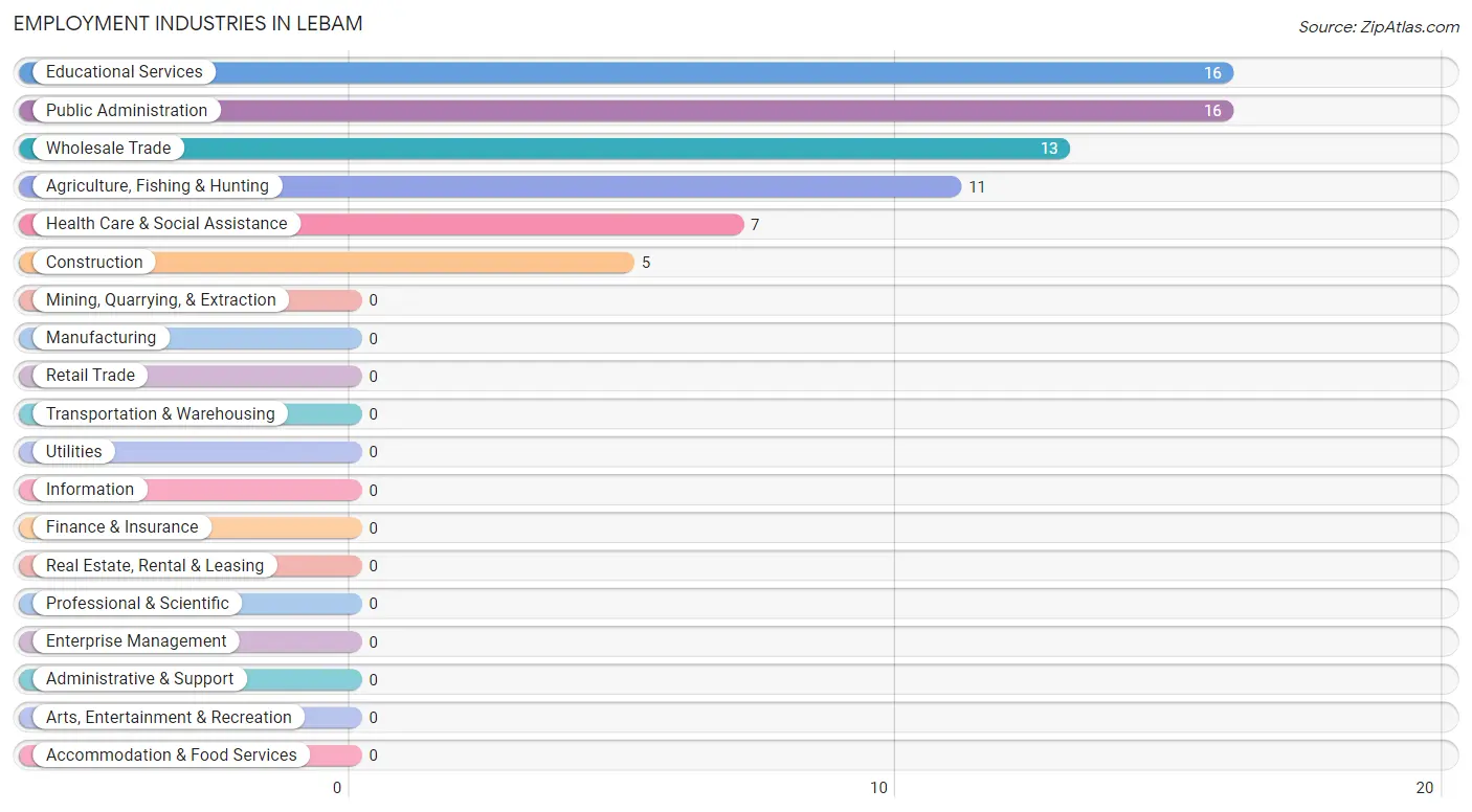 Employment Industries in Lebam