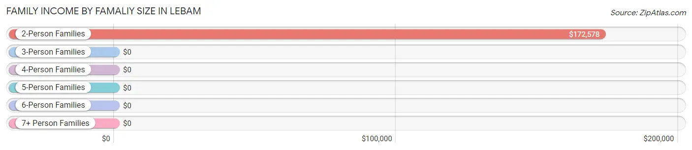 Family Income by Famaliy Size in Lebam