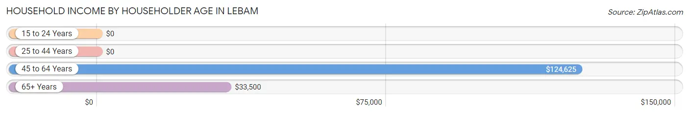 Household Income by Householder Age in Lebam