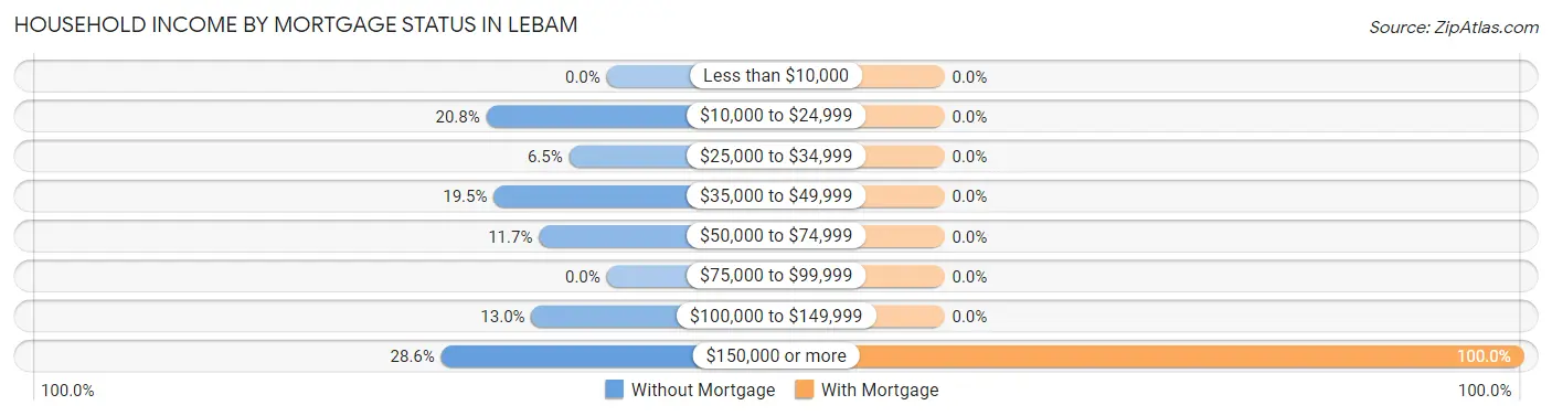 Household Income by Mortgage Status in Lebam