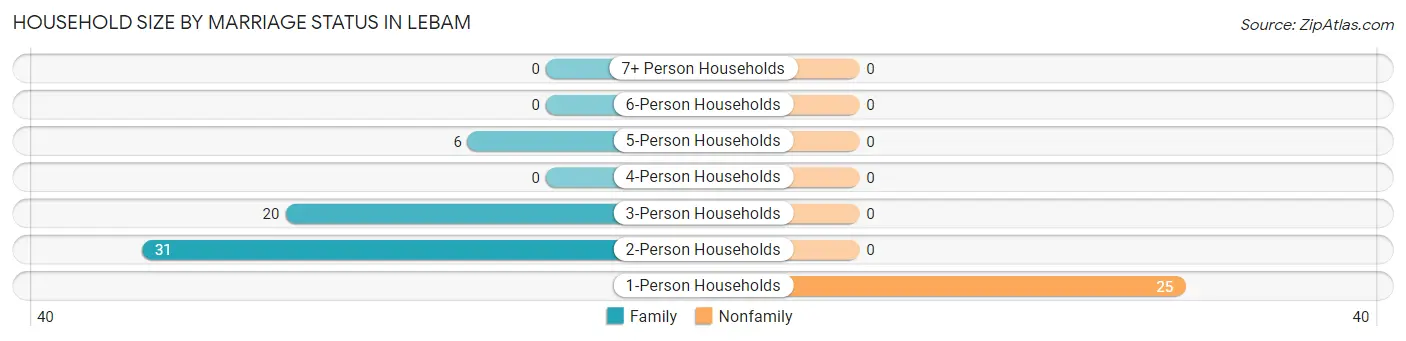 Household Size by Marriage Status in Lebam