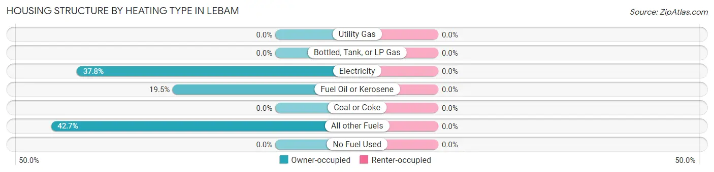 Housing Structure by Heating Type in Lebam